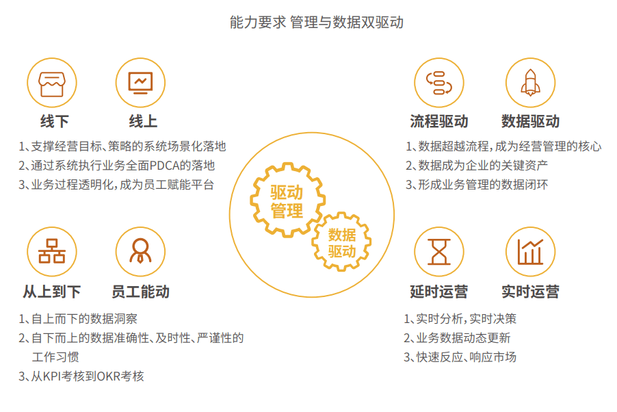数字化能力要求 治理与数据驱动