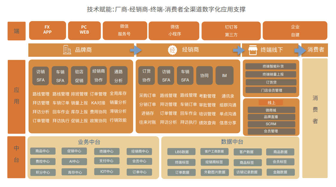 手艺赋能：厂商-经销商-终端-消耗者全渠道数字化应用场景