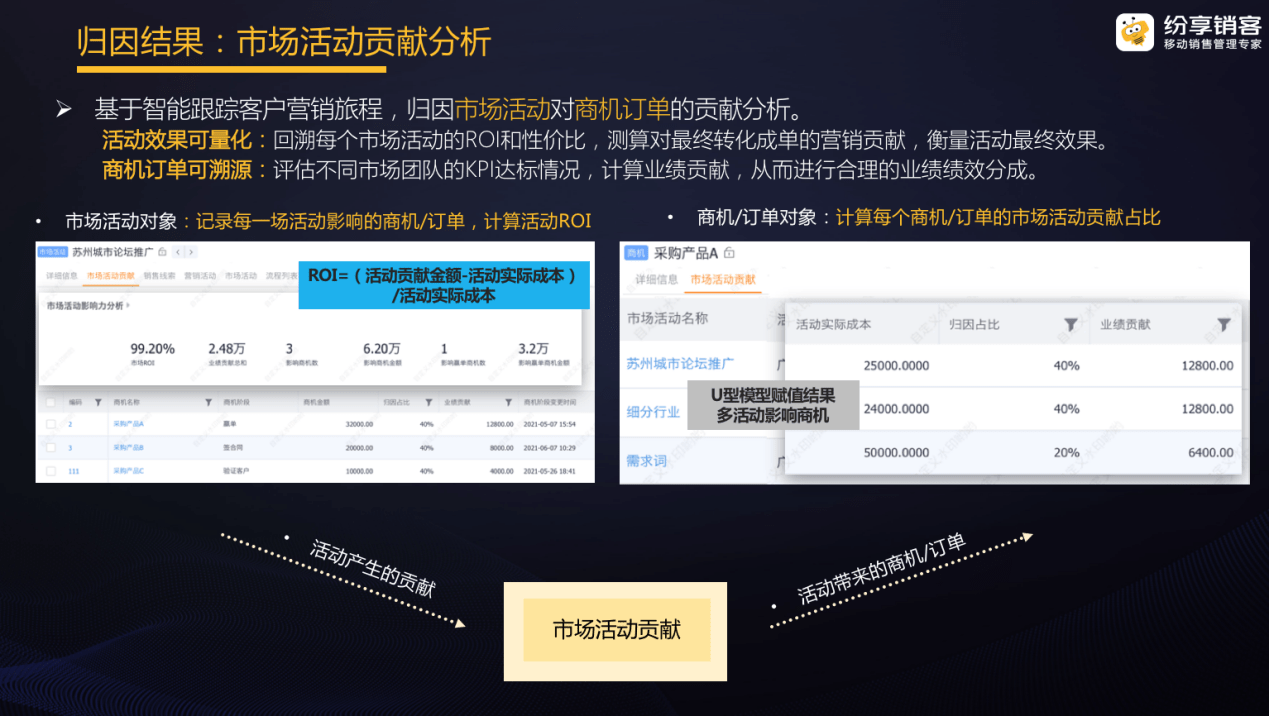 营销归因算法的效果泛起