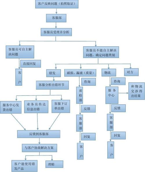 解决客户投诉处置惩罚时的办法