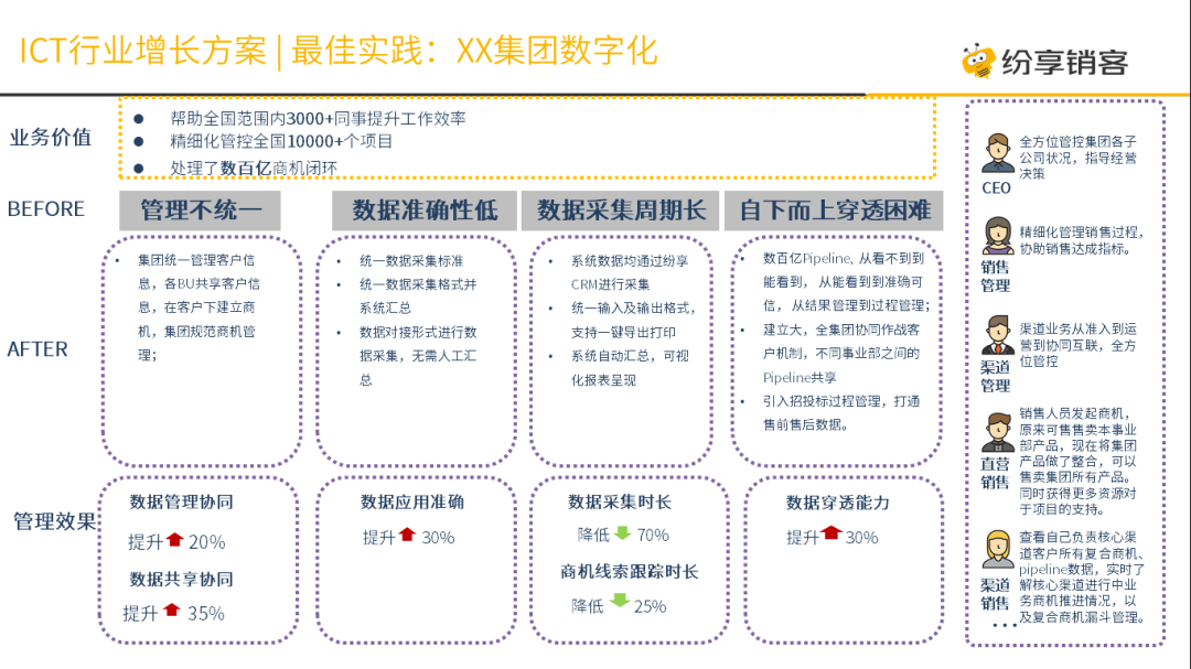 XX集团型企业数字化最佳实践计划