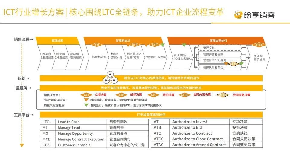 焦点围绕LTC全链条助力ICT企业流程厘革