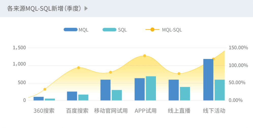 各泉源MQL-SQL新增