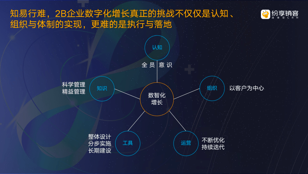 数字化之下，，，，，toB企业的增添机缘与挑战