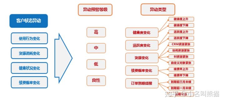 治理用户流失危害