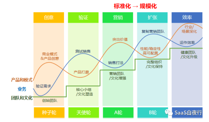 “SaaS创业蹊径图”的5个阶段
