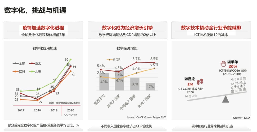 数字化挑战与机缘