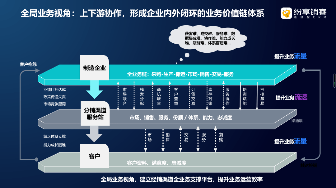 全局营业视角：上下游协作的价值链系统