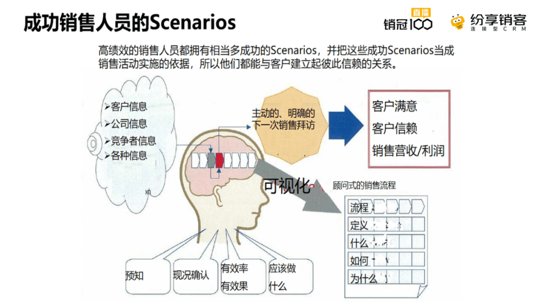 乐成销售职员的Scenarios