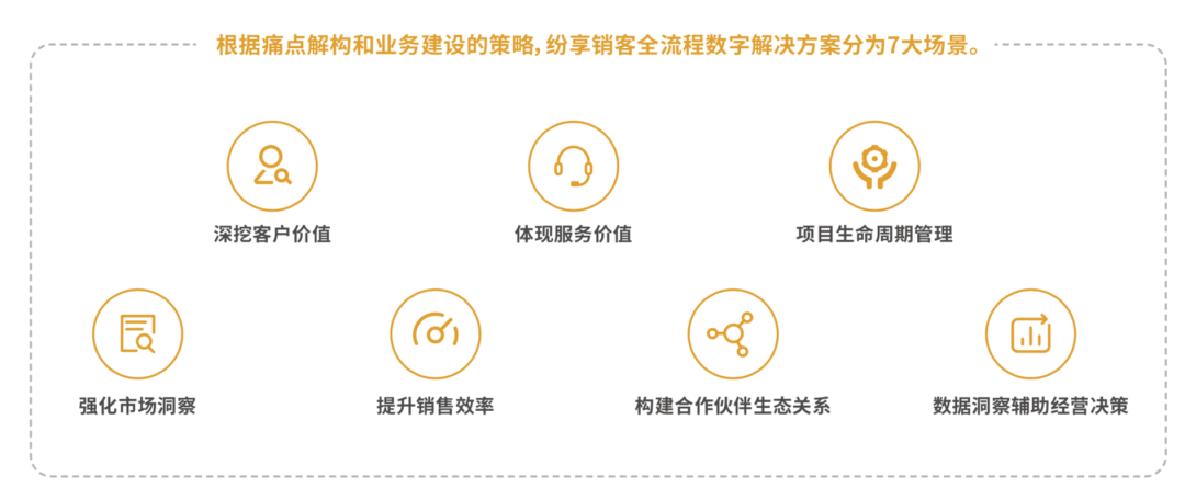 全流程数字化解决计划