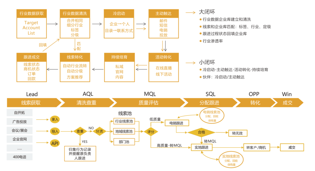 线索治理流程图