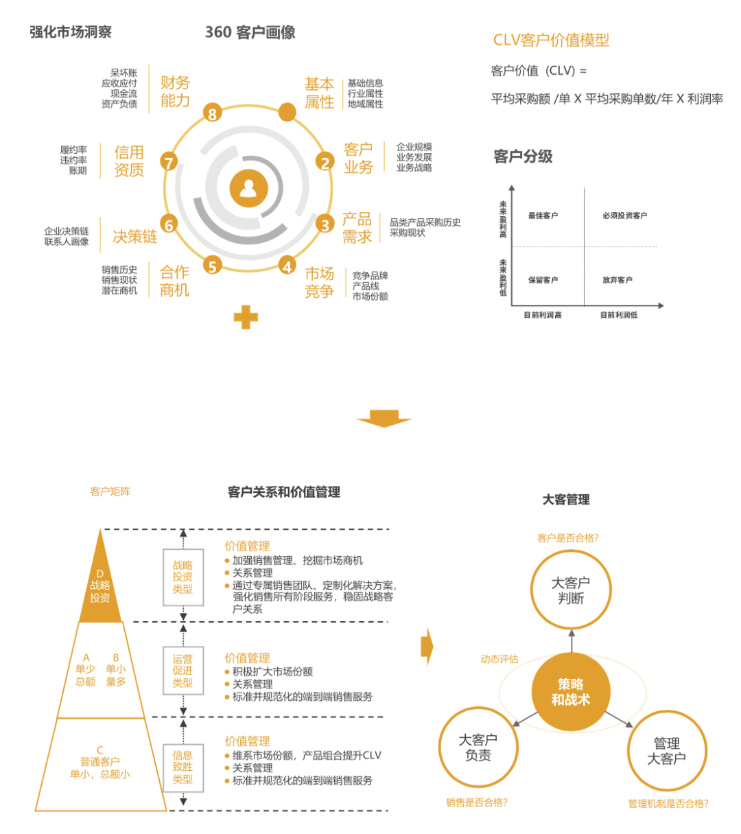客户画像与客户关系治理