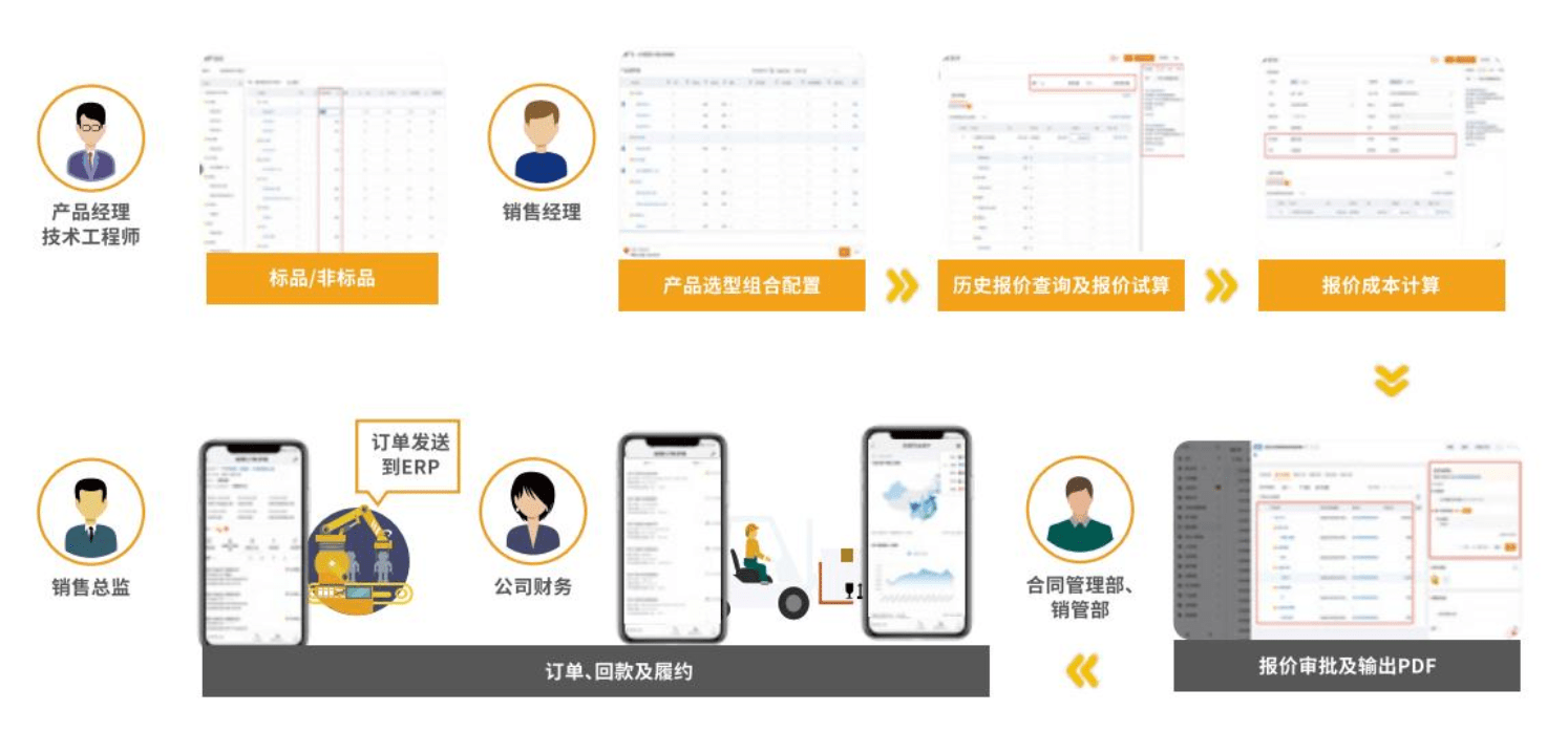 CPQ报价治明确决计划