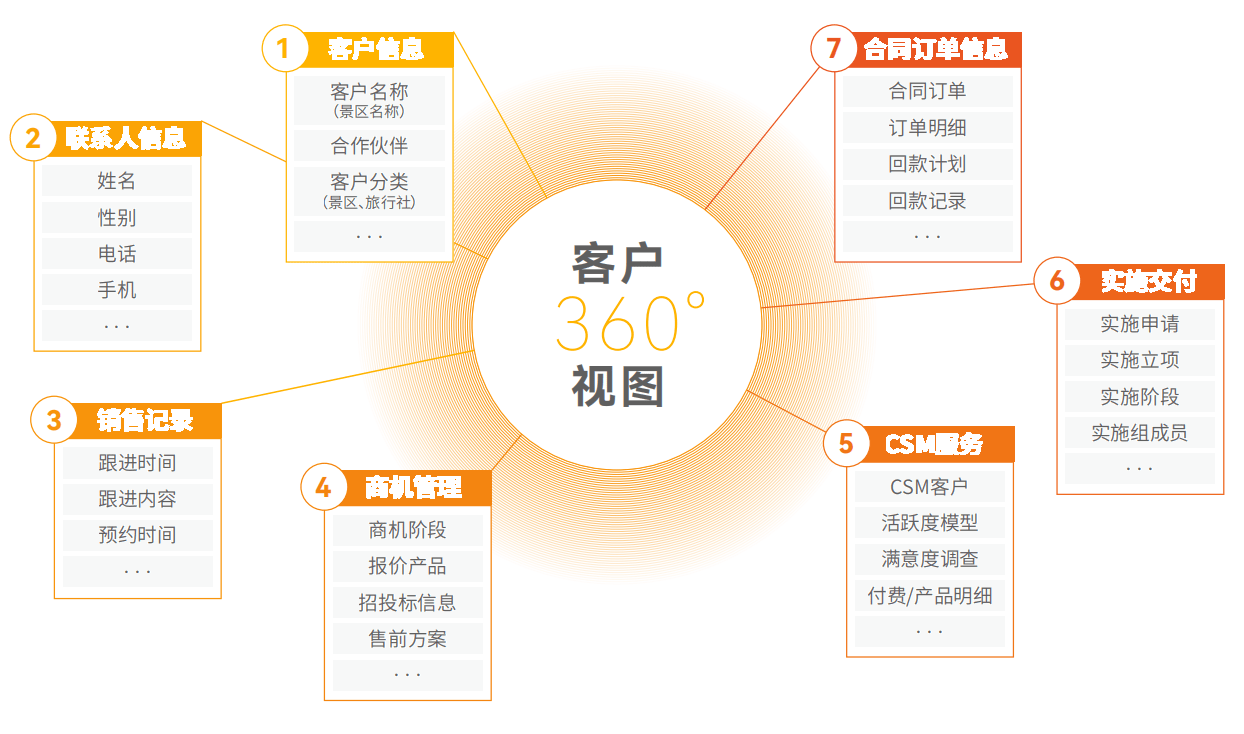 客户治理 - 客户 360°视图