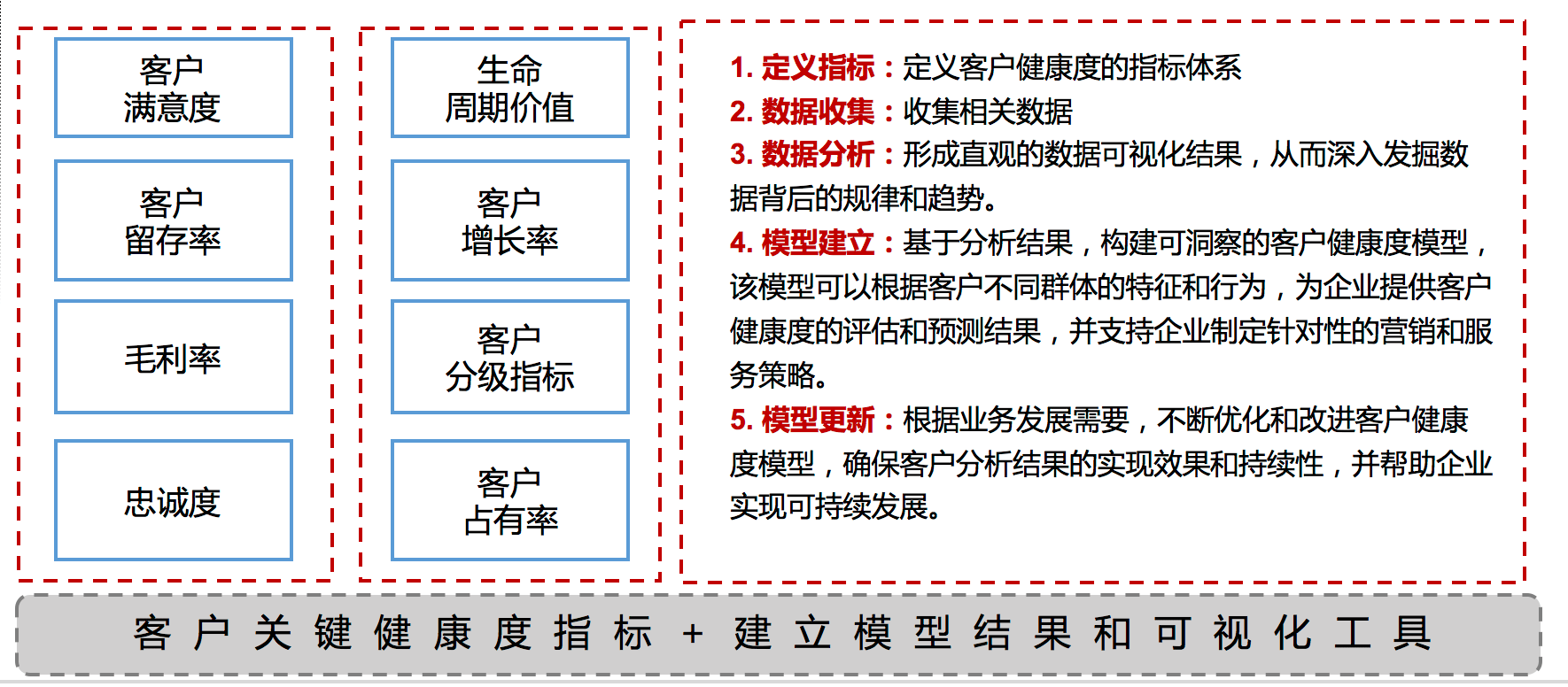 客户康健度模子