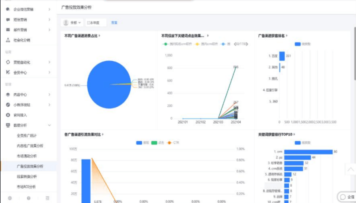 自动化ROI剖析
