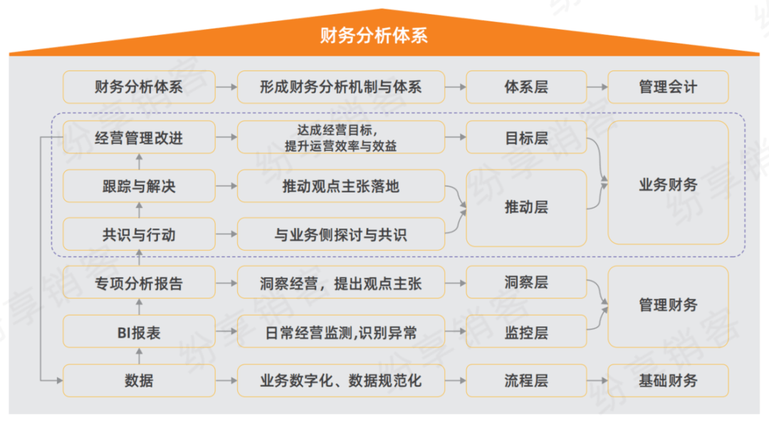 < 财务剖析系统框架 >
