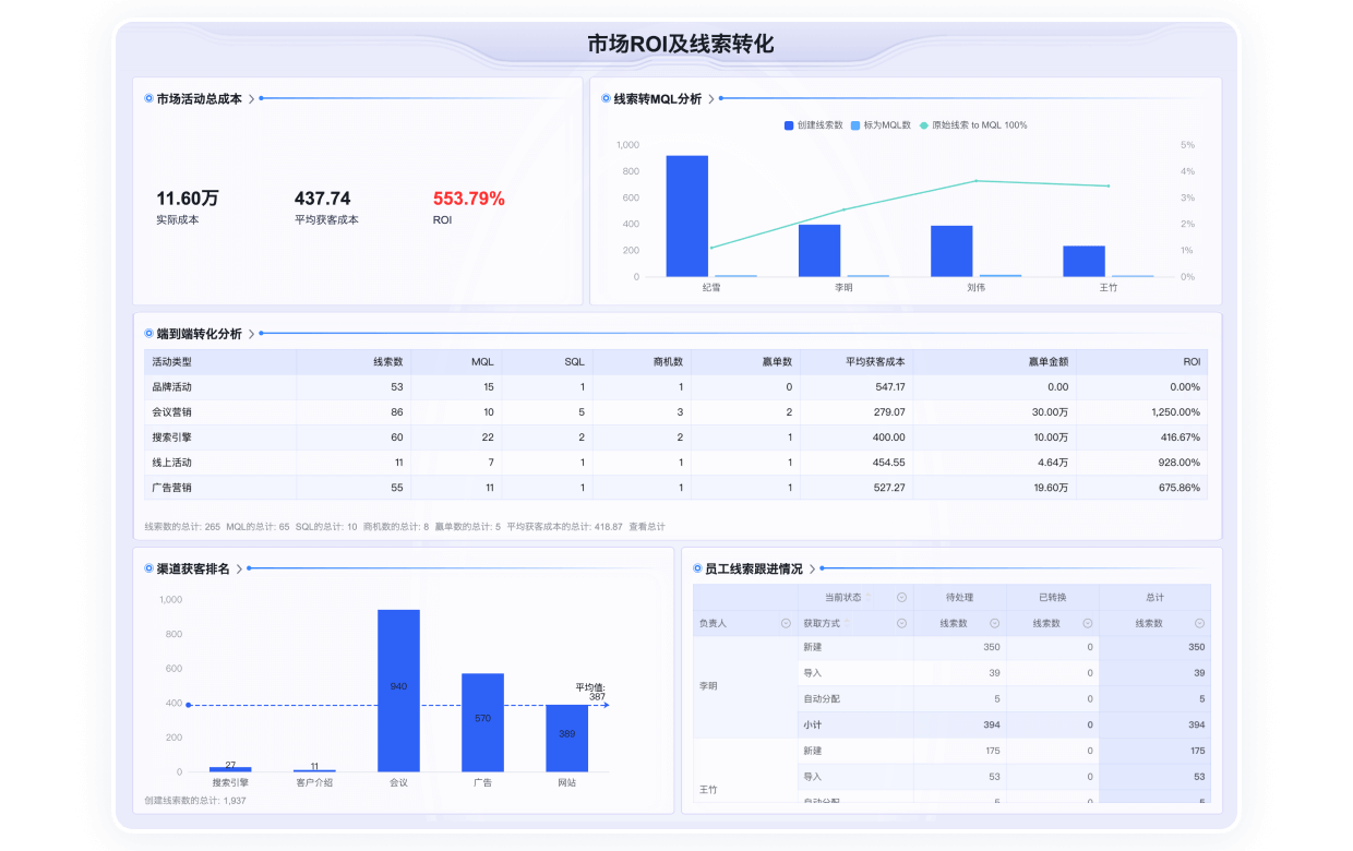 BI系统营销数据剖析仪表盘截图