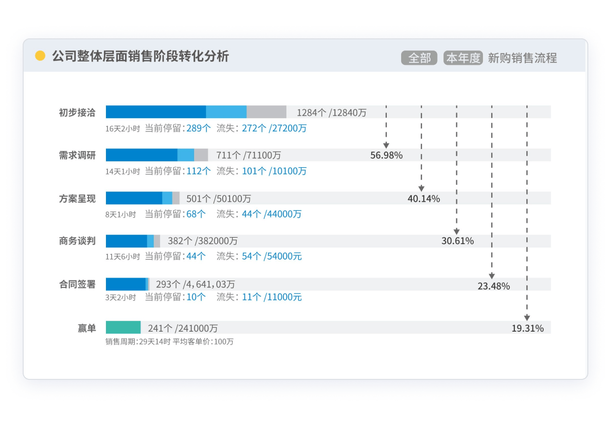 销售漏斗与商机剖析数据可视化图表
