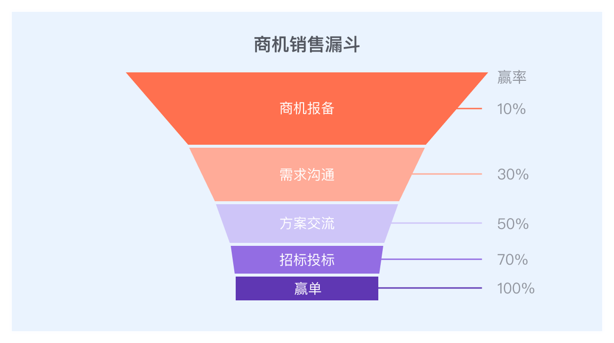 商机治理焦点功效看法图