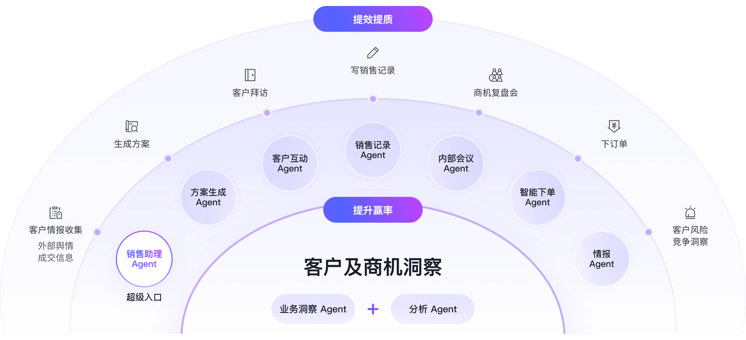 AI销售Agents产品架构全景图