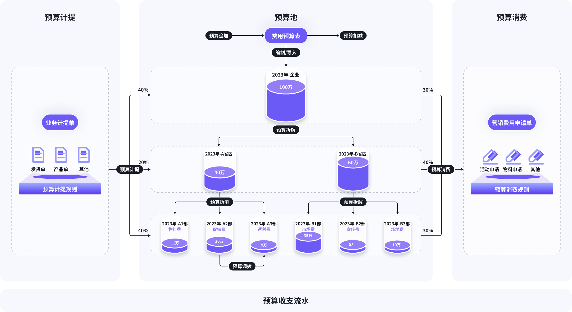 预算治理营业架构流程图