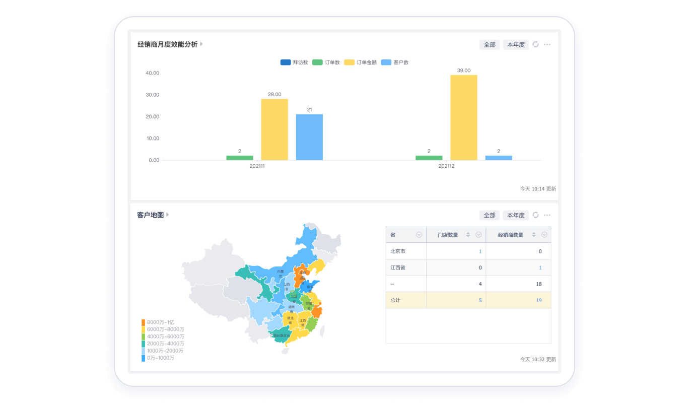全渠道营业数据洞察剖析仪表盘
