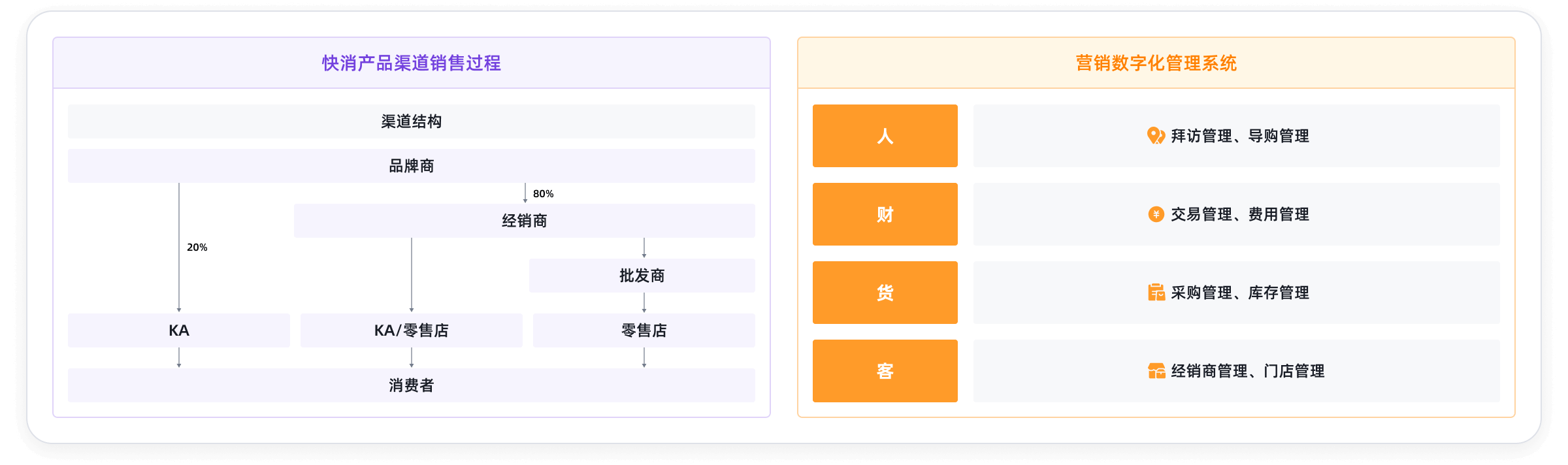 商贸互联营业架构关系图
