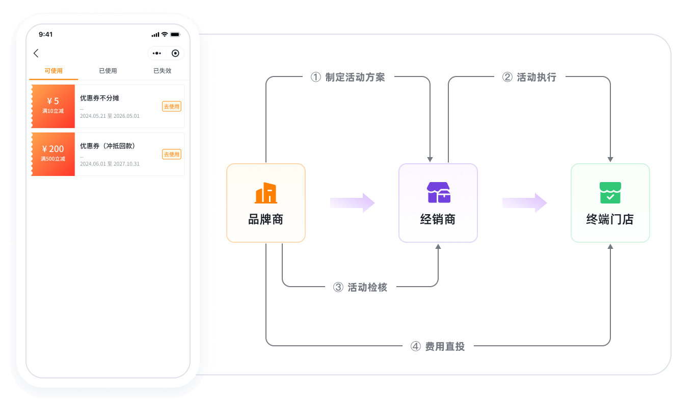 营销用度直投终端营业流程图
